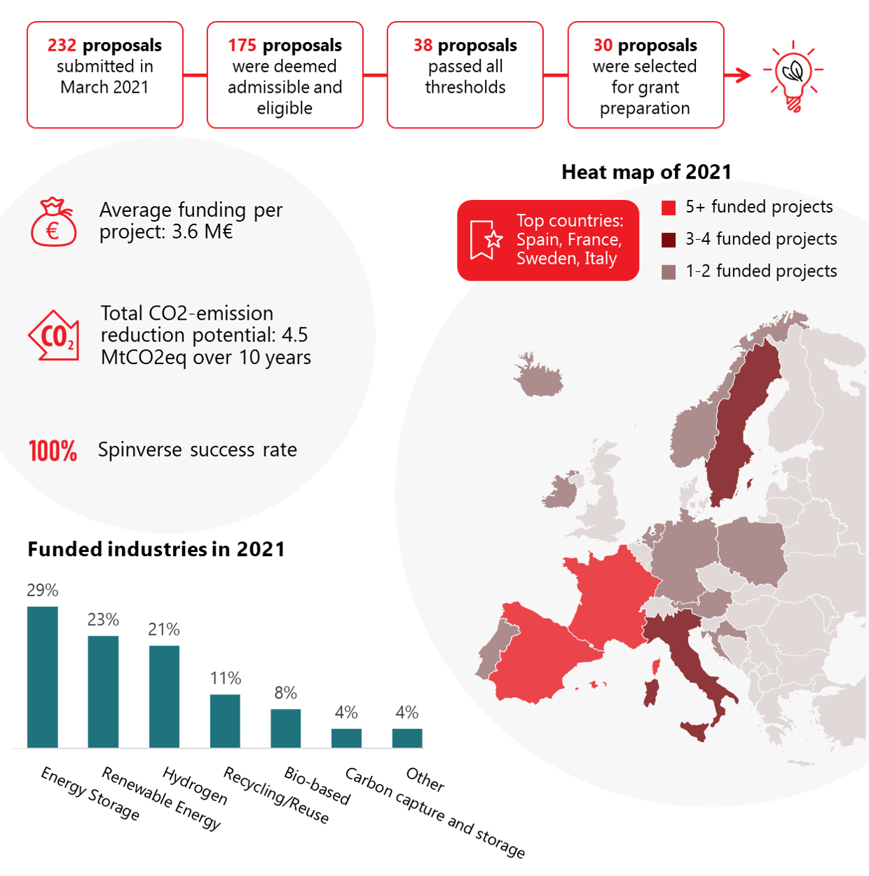Spinverse News Innovation Fund statistics