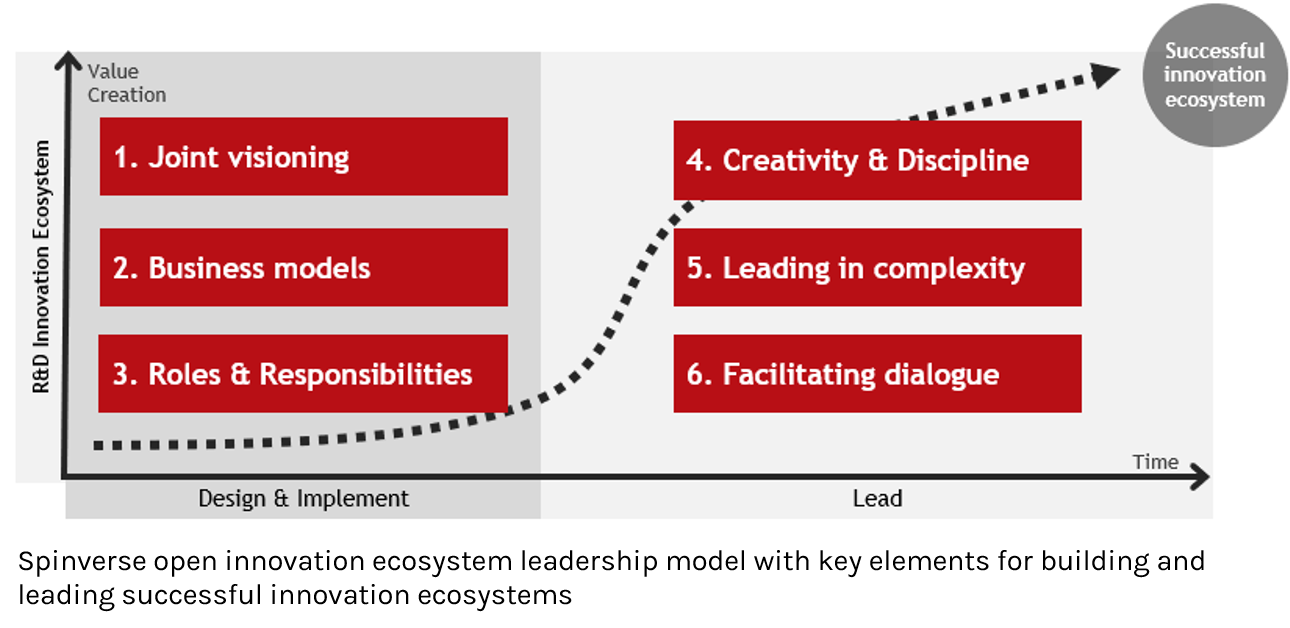 Spinverse_open_innovation_ecosystem_model